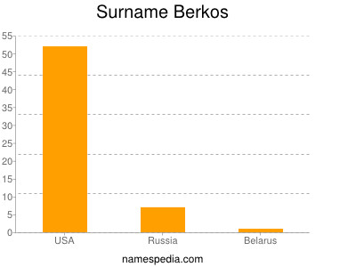 Surname Berkos