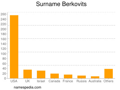 Surname Berkovits