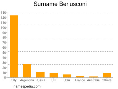 Surname Berlusconi