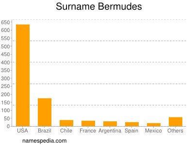 Surname Bermudes