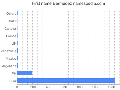 Given name Bermudez
