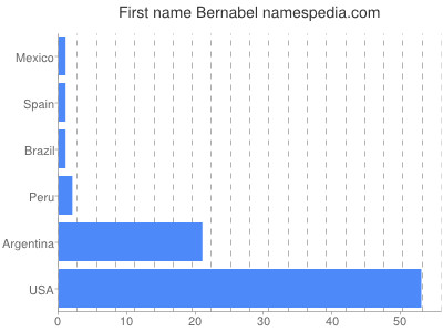 Given name Bernabel