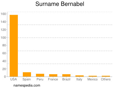Surname Bernabel