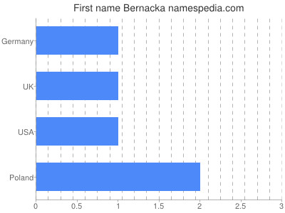 Given name Bernacka