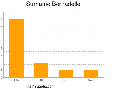 Surname Bernadelle