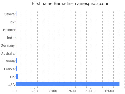 Given name Bernadine