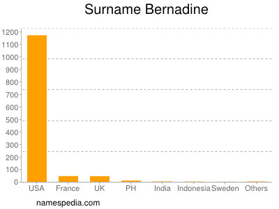 Surname Bernadine