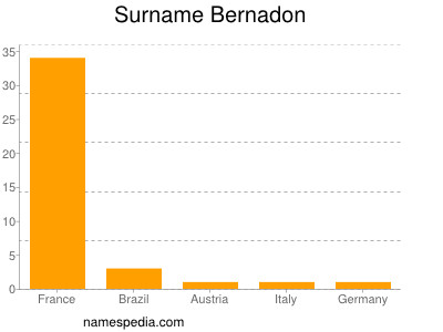 Surname Bernadon