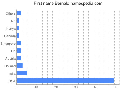 Given name Bernald