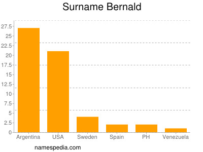 Surname Bernald