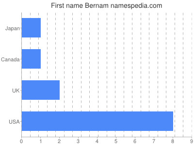 Given name Bernam