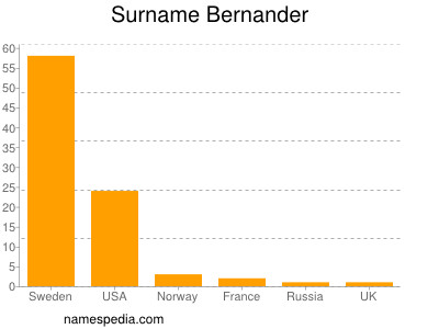 Surname Bernander