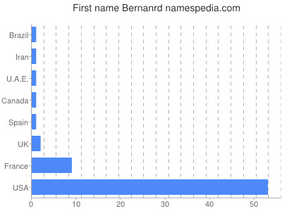 Given name Bernanrd