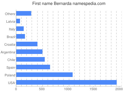 Given name Bernarda
