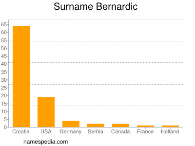 Surname Bernardic