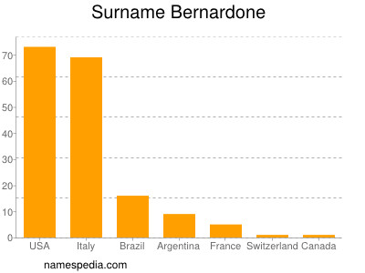 Surname Bernardone