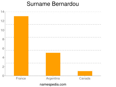 Surname Bernardou