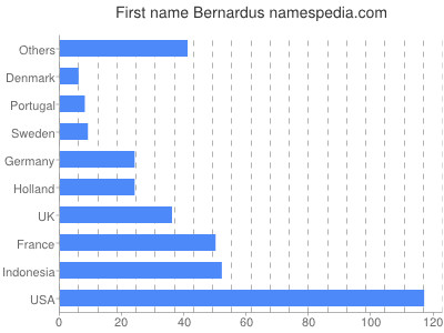 Given name Bernardus