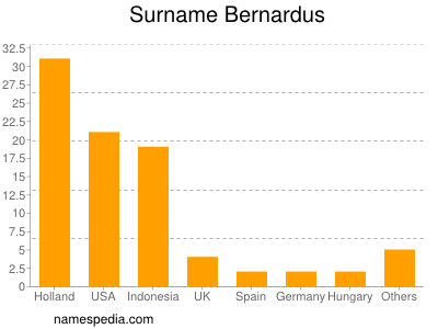 Surname Bernardus