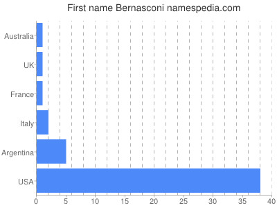 Given name Bernasconi