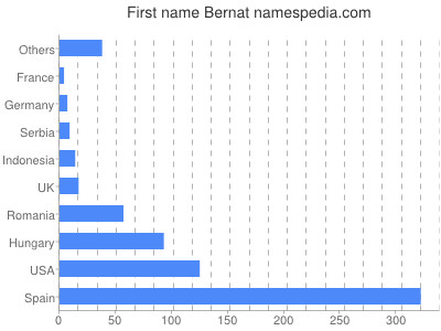 Given name Bernat