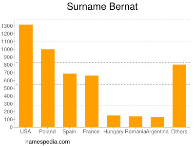 Surname Bernat