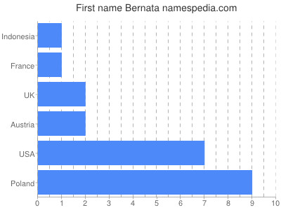 Given name Bernata