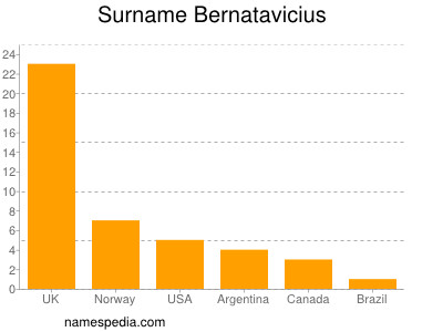 Surname Bernatavicius