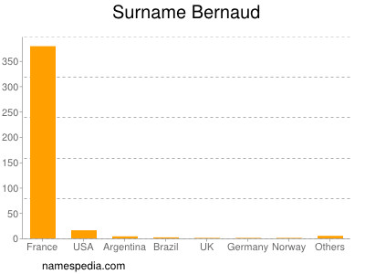 Surname Bernaud