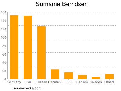 Surname Berndsen