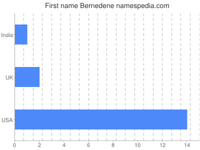 Given name Bernedene