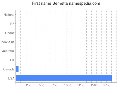 Given name Bernetta