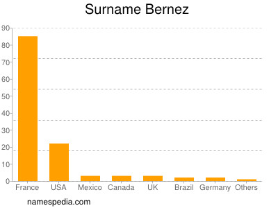 Surname Bernez