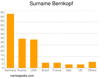 Surname Bernkopf