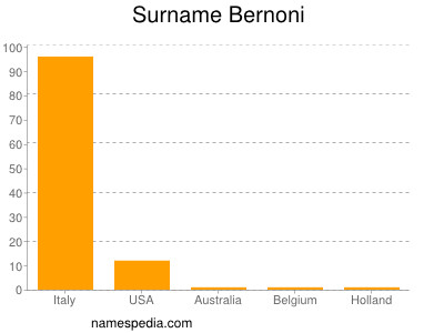 Surname Bernoni