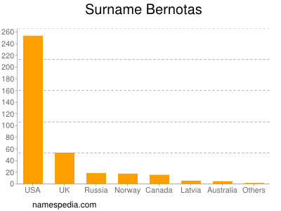 Surname Bernotas