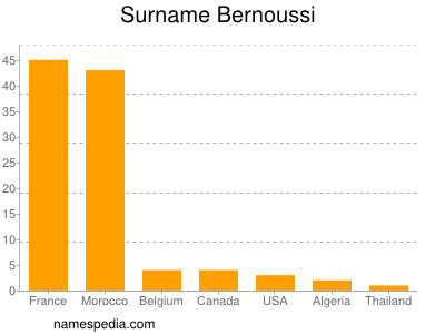 Surname Bernoussi