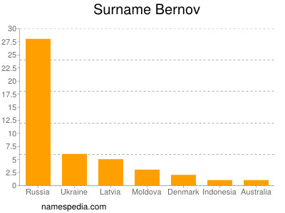 Surname Bernov