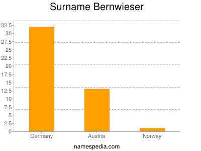 Surname Bernwieser