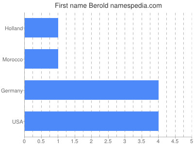 Given name Berold