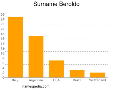 Surname Beroldo