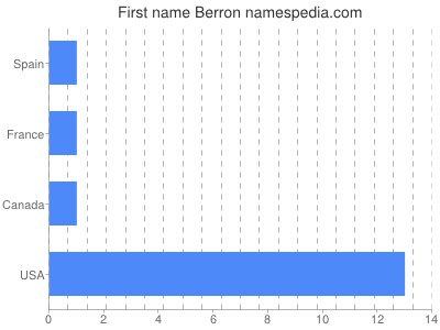 Given name Berron