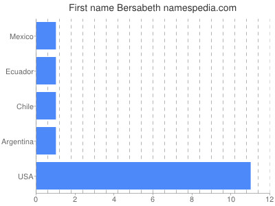 Given name Bersabeth