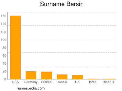 Surname Bersin