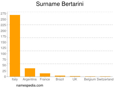 Surname Bertarini