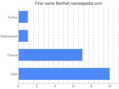 Given name Berthet
