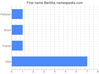 Given name Bertillia