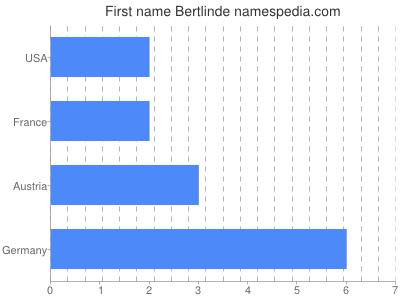 Given name Bertlinde