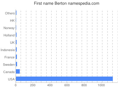 Given name Berton