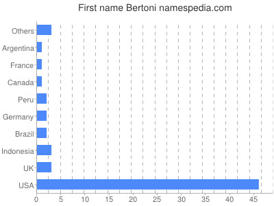 Given name Bertoni